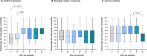 Comparación del porcentaje de respuestas correctas en preguntas trazadoras sobre cursos de ciencias básicas del primer año de la carrera de Medicina. A) Anatomía humana (H Kruskal-Wallis = 21,6; gl = 5; p < 0,001), B) Biología celular y molecular (H Kruskal-Wallis = 4,94; gl = 5; p = 0,423), C) Química médica (H Kruskal-Wallis = 15,0; gl = 5; p = 0,010). El valor de p encima de cada barra corresponde a la comparación entre 2 grupos con la prueba Dwass-Steel-Critchlow-Fligner. En las posibles comparaciones entre grupos que no tienen la barra no hubo diferencias significativas (p ≥ 0,05).