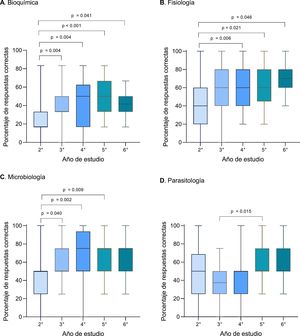 Comparación del porcentaje de respuestas correctas en preguntas trazadoras de cursos de ciencias básicas del segundo año de la carrera de Medicina. A) Bioquímica (H Kruskal-Wallis = 31,4; gl = 4; p < 0,001), B) Fisiología (H Kruskal-Wallis = 18,4; gl = 4; p = 0,001), C) Microbiología (H Kruskal-Wallis = 20,5; gl = 4; p < 0,001), D) Parasitología (H Kruskal-Wallis = 13,3; gl = 4; p = 0,010). El valor de p encima de cada barra corresponde a la comparación entre 2 grupos con la prueba Dwass-Steel-Critchlow-Fligner. En las posibles comparaciones entre grupos que no tienen la barra no hubo diferencias significativas (p ≥ 0,05).