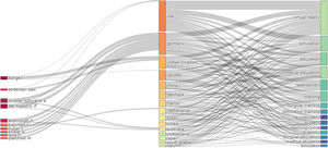 Visión general mediante Three-Field Plot.