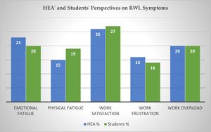 A figure displaying HEA' and students' perspectives on RWL symptoms.