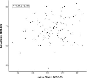 Coeficiente de correlación de Pearson (R) entre juicio clínico de la ECOE-CS y la ECOE-CCS (todos los alumnos).