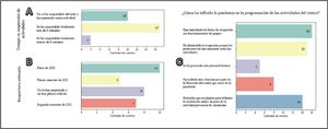 A) Cantidad de centros según el tiempo de suspensión y B) fecha de reapertura estimada, C) incluyendo como ha influido la pandemia en la programación de actividades del centro.