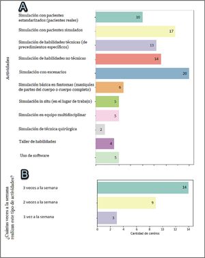 A) Principales actividades realizadas en la pandemia COVID-19 por centros de simulación en Chile y B) su frecuencia.
