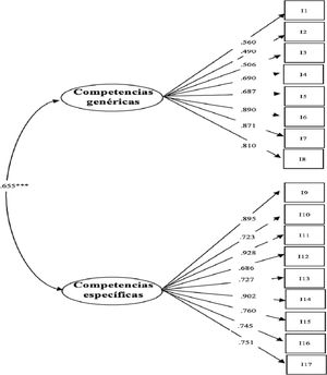 Dimensiones con cargas factoriales. Fuente: diseño propio.