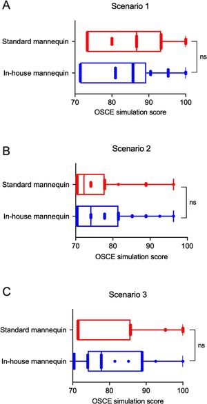 Score of OSCE simulation in the three scenarios, arterial blood gas sampling (Scenario 1), fluid resuscitation (Scenario 2), and suturing technique (Scenario 3). n.s. = p ≥ 0.05.