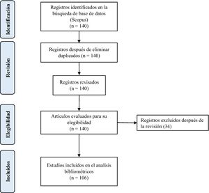 Diagrama de flujo para la selección de publicaciones científicas.