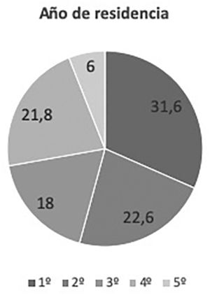 Distribución porcentual del año de residencia de los MIR que contestaron la encuesta.