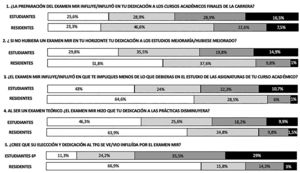 Resultados de la encuesta para estudiantes y residentes de las 5 primeras preguntas de la encuesta sobre la influencia del examen MIR en la dedicación en los cursos finales del grado de Medicina. Nada  Poco  Bastante  Mucho 