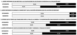 Resultados de las 4 preguntas de la encuesta dirigidas a posibles modificaciones del examen MIR. Sí  No 