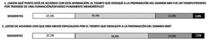 Resultados de las 2 preguntas de la encuesta dirigidas específicamente a médicos residentes. Nada  Poco  Bastante  Mucho 