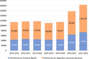 Evolución de las preinscripciones en el grado en Medicina en las universidades públicas españolas (período 2015-2016 a 2021-2022). Fuente: elaboración propia a partir de los datos proporcionados por el Ministerio de Universidades del Gobierno de España26.