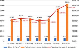 Evolución de la relación entre oferta de plazas y solicitudes de preinscripción en primera opción en el grado universitario en Medicina en las universidades públicas españolas (período 2015-2016 a 2021-2022). Fuente: elaboración propia a partir de los datos proporcionados por el Ministerio de Universidades del Gobierno de España26.