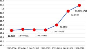 Evolución de la media de las notas mínimas de admisión al grado en Medicina de las universidades públicas españolas (período 2015-2016 a 2021-2022). Fuente: elaboración propia a partir de los datos proporcionados por el Ministerio de Universidades del Gobierno de España26.