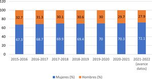 Proporción de mujeres y hombres que ingresan por primera vez en el grado universitario en Medicina en el total de universidades españolas (período 2015-2016 a 2021-2022). Fuente: elaboración propia a partir de los datos proporcionados por el Ministerio de Universidades del Gobierno de España26.