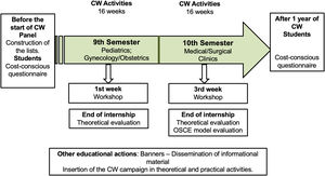 Stages of the Choosing Wisely campaign implementation and questionnaire application. Source: Designed by the authors.