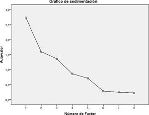 Gráfico de sedimentación de factores.