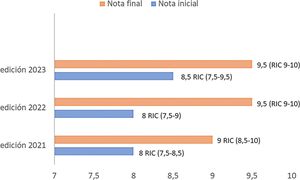 Mediana y rango intercuartílico (RIC) del resultado de los test inicial y final en las 3 ediciones del curso (puntuación de 0 a 10 puntos).