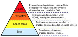 Pirámide de Miller y métodos de evaluación. Tomada de Nolla-Domenjó M. La evaluación en educación médica: Principios básicos12.