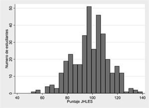 Histograma de distribución de resultados del JHLES.