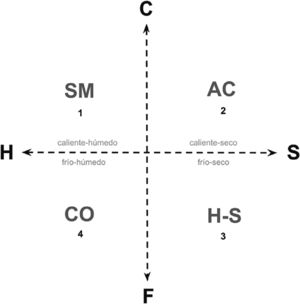 Esquema correspondiente al Cuadrante Sánchez y Chávez para Identificación de Toxíndromes en Pregrado (CS-CITP). SM: simpáticomimético, AC: anticolinérgico, CO: colinérgico, H-S: hipnótico-sedante.