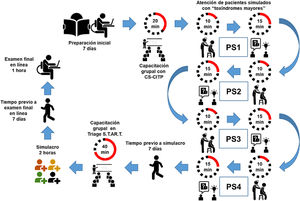 Desarrollo del modelo de instrucción. CS-CITP: Cuadrante Sánchez y Chávez para Identificación de Toxíndromes en Pregrado, PS: paciente simulado, START: Simple Triage And Rapid Treatment.