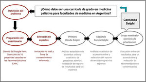 Etapas del proceso Delphi de consulta a los expertos EDUPAL-Ar.