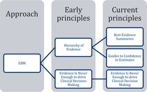 Evolution of EBM principles. Based on Guyatt G RD, Meade MO, Cook DJ. Users’ Guides to the Medical Literature: Essentials of Evidence-Based Clinical Practice Guyatton 2nd edition and 3rd edition.14,16 EBM: evidence-based medicine.
