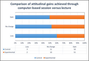 Comparison of attitudinal gains achieved through computer-based session versus lecture.