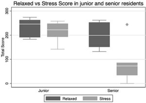 Total score under stress and relax environment in juniors and seniors.