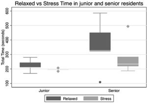 Total time under relax and stress environment in juniors and seniors.