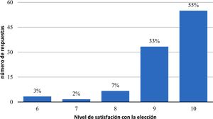 Del 1 al 10, ¿cómo está de contento con su elección?
