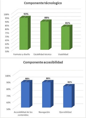 Valoración del componente tecnológico y del componente de accesibilidad por cada criterio.