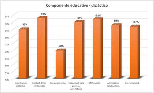 Valoración del componente educativo-didáctico por cada criterio.