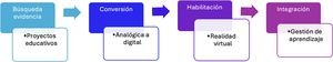 Etapas del proceso de implementación de realidad virtual.