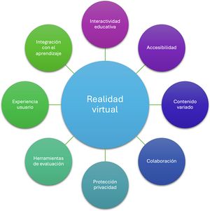 Criterios recomendados para selección de plataformas de realidad virtual.
