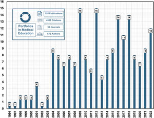 The main information on the research field of portfolios in medical education and the number of publications per year from 1994 to 2022 in the Web of Science.