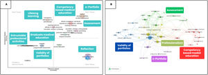 Conceptual structure through the thematic map (2A) and keyword co-occurrence (2B) in the research field of portfolios in medical education from 1994 to 2022 in the Web of Science.