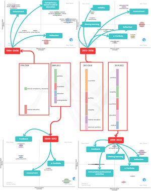 Thematic evolution in the research field of portfolios in medical education from 1994 to 2022 in the Web of Science.