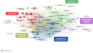 Emerging trends through bibliographic coupling analysis in the research field of portfolios in medical education from 1994 to 2022 in the Web of Science.