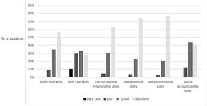 Self-assessment skills levels reported by medical students (n=112).