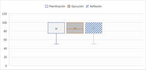 Satisfacción usuaria con respecto a las etapas de planificación, ejecución y reflexión desarrolladas en la guía de autorregulación de aprendizaje.