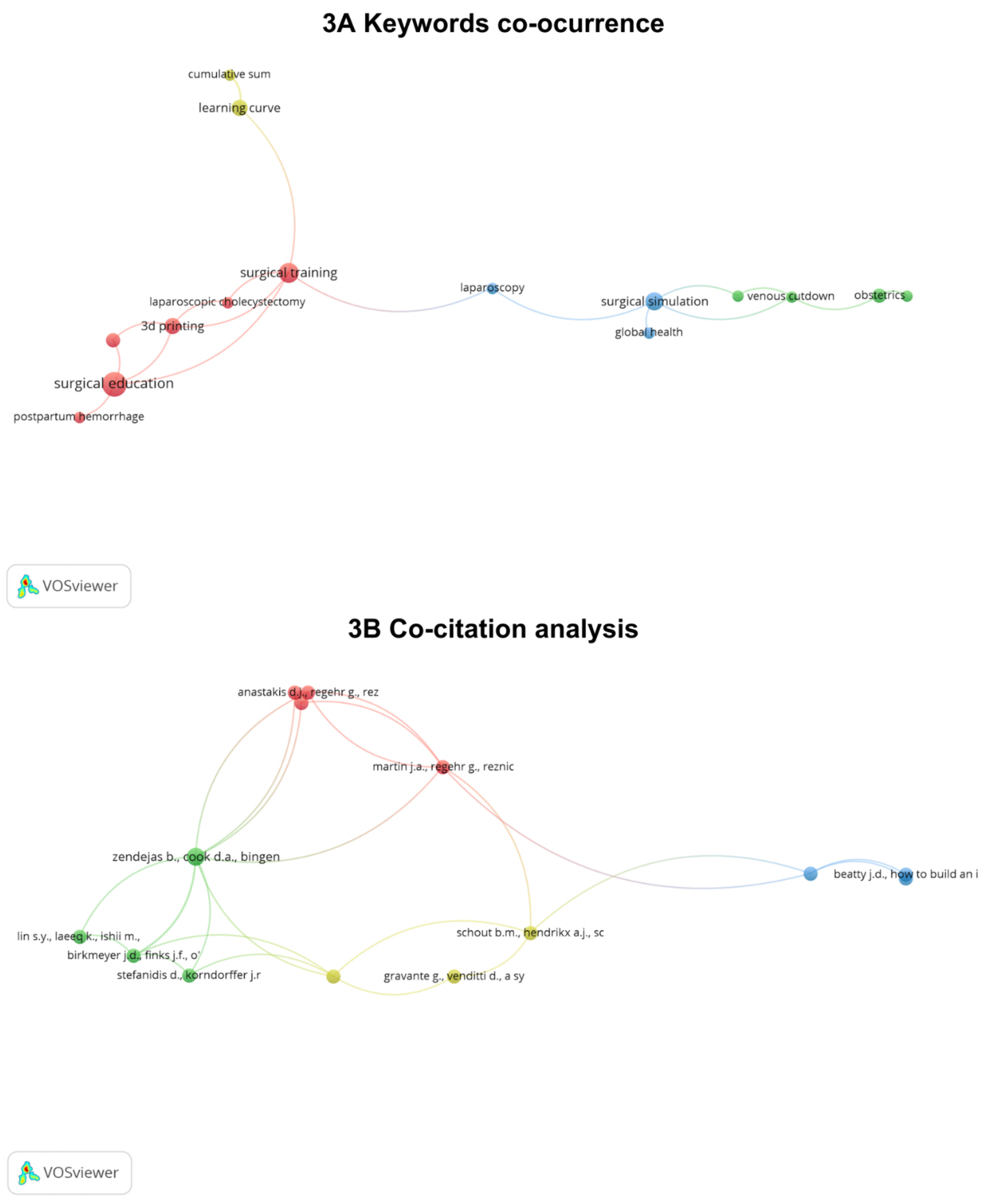 Low-cost simulation in health professions education: A bibliometric ...