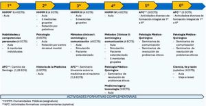 Estructura curricular de Humanidades Médicas.