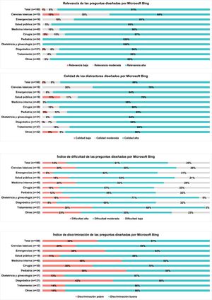 Relevancia, calidad e indices psicométricos de distractores de preguntas diseñadas por Microsoft Bing (Copilot).