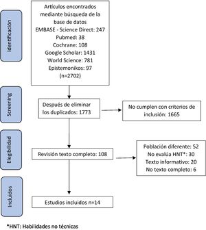 Proceso de búsqueda de la evidencia. Fuente: creación propia.