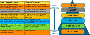 Aplicación de le pirámide de Bloom para la evaluación.
