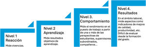 Niveles de evaluación de un programa formativo según Kirkpatrick.