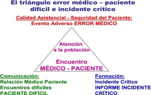 El triángulo motivador.