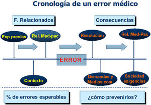 El proceso de producción del error médico.