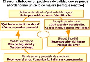El ciclo de mejora aplicado al error médico.